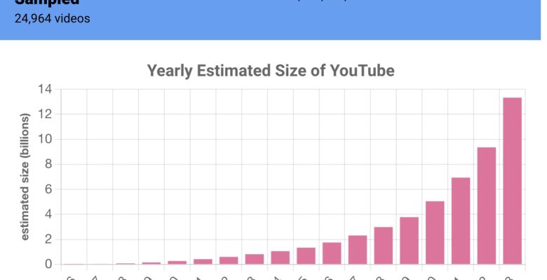YouTube plaformuna bugüne kadar kaç video yüklendi?